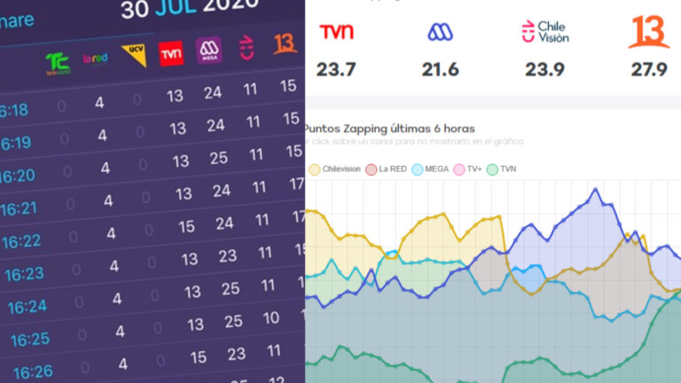 Rating Kantar Ibope vs Zapping: ¿Cuál es la diferencia entre ambas medidoras?