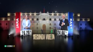 Con Jara y Kast a segunda vuelta, Mega se consolida como el canal más visto en esta cobertura electoral