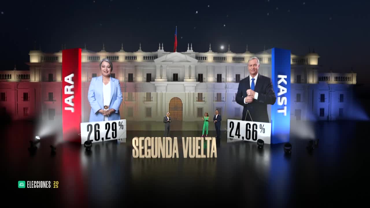 Con Jara y Kast a segunda vuelta, Mega se consolida como el canal más visto en esta cobertura electoral