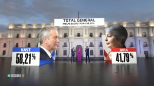 Con el triunfo de José Antonio Kast como presidente de Chile, Mega lidera la cobertura electoral de segunda vuelta