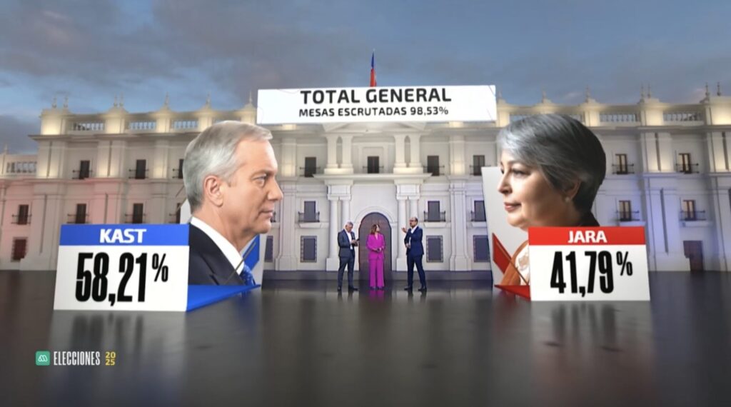 Con el triunfo de José Antonio Kast como presidente de Chile, Mega lidera la cobertura electoral de segunda vuelta