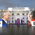 Con el triunfo de José Antonio Kast como presidente de Chile, Mega lidera la cobertura electoral de segunda vuelta