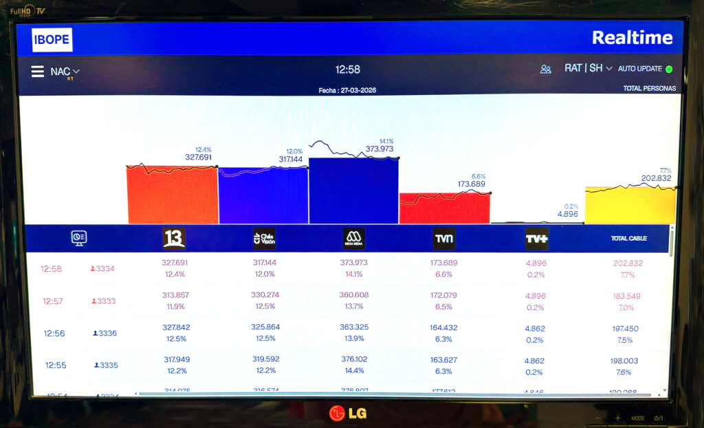 El sistema Cross-Media de Ibope: Cómo ha sido su impacto a un año de su implementación
