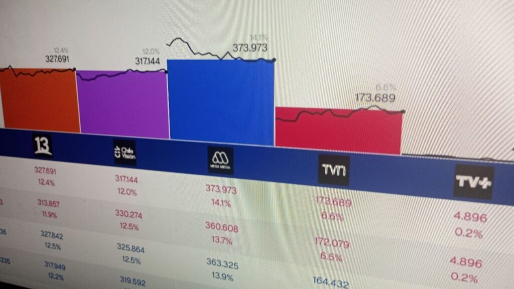 Un año de medición cross-media en Chile: una visión más completa del consumo audiovisual